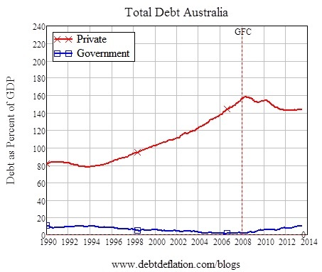 Graph for Why Australia must avoid austerity
